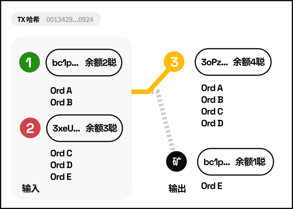 Source: https://yishi.io/a-beginner-guide-to-the-ordinals-protocol/